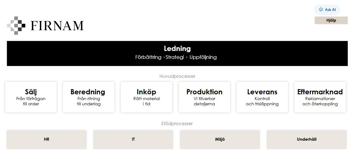 A Firnam start page in SharePoint: management, core and support processes laid out as a clickable process map
